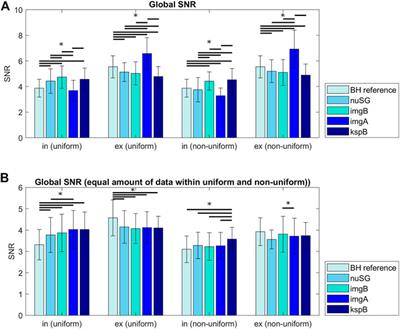 Non-Uniform Self-Gating in 2D Lung Imaging